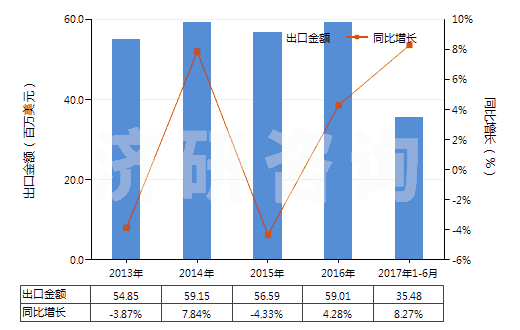 2013-2017年6月中國磺內(nèi)酯及磺內(nèi)酰胺(HS29349910)出口總額及增速統(tǒng)計